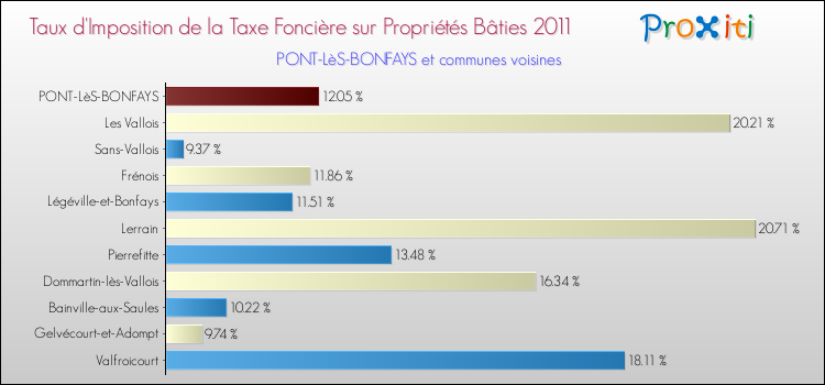 Taux d'imposition de la taxe foncière sur le bati 2011 pour PONT-LèS-BONFAYS et les communes proches Comparaison des taux d'imposition de la taxe foncière sur le bati 2011 pour PONT-LèS-BONFAYS et les communes voisines