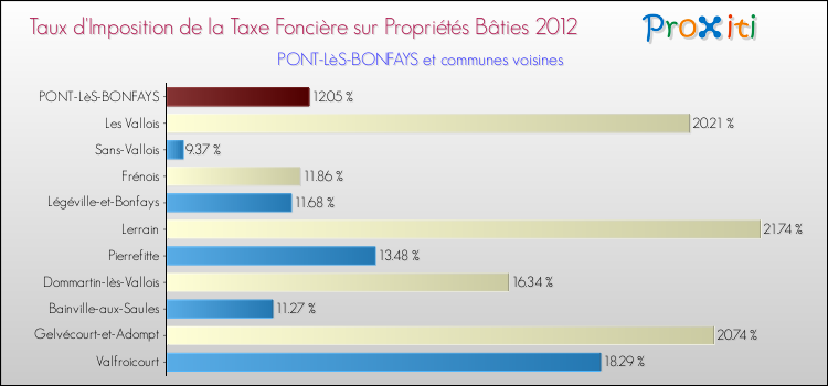Taux d'imposition de la taxe foncière sur le bati 2012 pour PONT-LèS-BONFAYS et les communes proches Comparaison des taux d'imposition de la taxe foncière sur le bati 2012 pour PONT-LèS-BONFAYS et les communes voisines