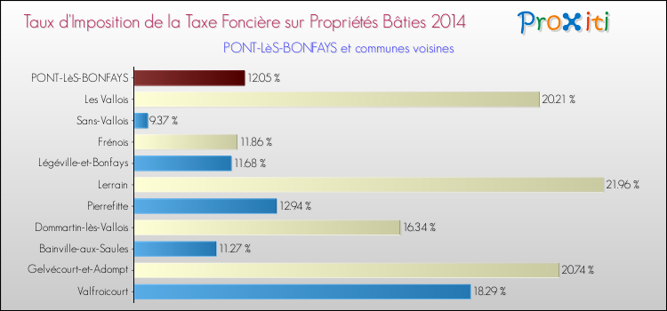 Taux d'imposition de la taxe foncière sur le bati 2014 pour PONT-LèS-BONFAYS et les communes proches Comparaison des taux d'imposition de la taxe foncière sur le bati 2014 pour PONT-LèS-BONFAYS et les communes voisines