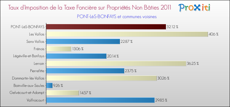 Taux d'imposition de la taxe foncière sur les immeubles et terrains non batis 2011 pour PONT-LèS-BONFAYS et les communes proches Comparaison des taux d'imposition de la taxe foncière sur les immeubles et terrains non batis 2011 pour PONT-LèS-BONFAYS et les communes voisines