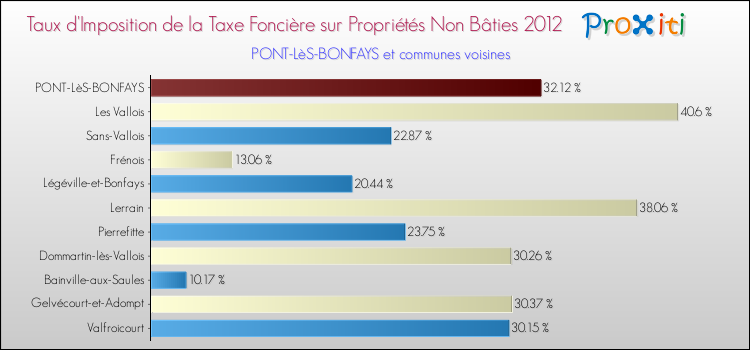 Taux d'imposition de la taxe foncière sur les immeubles et terrains non batis 2012 pour PONT-LèS-BONFAYS et les communes proches Comparaison des taux d'imposition de la taxe foncière sur les immeubles et terrains non batis 2012 pour PONT-LèS-BONFAYS et les communes voisines
