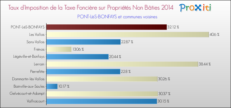 Taux d'imposition de la taxe foncière sur les immeubles et terrains non batis 2014 pour PONT-LèS-BONFAYS et les communes proches Comparaison des taux d'imposition de la taxe foncière sur les immeubles et terrains non batis 2014 pour PONT-LèS-BONFAYS et les communes voisines