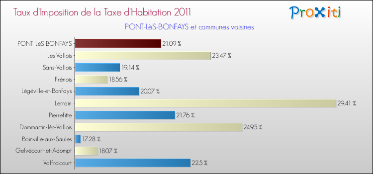 Taux d'imposition de la taxe d'habitation 2011 pour PONT-LèS-BONFAYS et les communes proches Comparaison des taux d'imposition de la taxe d'habitation 2011 pour PONT-LèS-BONFAYS et les communes voisines