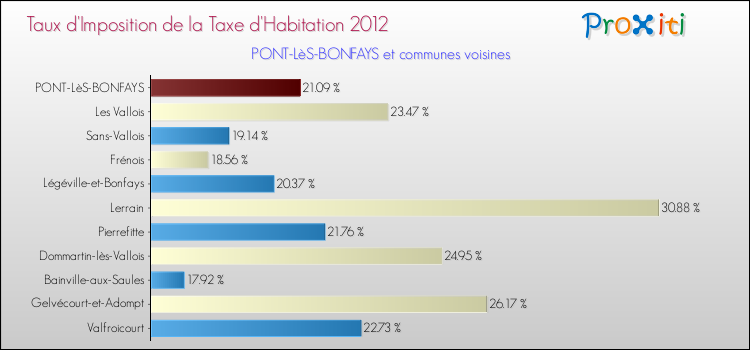 Taux d'imposition de la taxe d'habitation 2012 pour PONT-LèS-BONFAYS et les communes proches Comparaison des taux d'imposition de la taxe d'habitation 2012 pour PONT-LèS-BONFAYS et les communes voisines