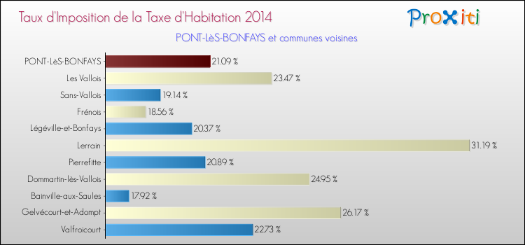 Taux d'imposition de la taxe d'habitation 2014 pour PONT-LèS-BONFAYS et les communes proches Comparaison des taux d'imposition de la taxe d'habitation 2014 pour PONT-LèS-BONFAYS et les communes voisines
