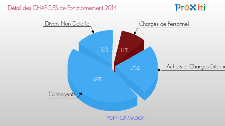 Décomposition des Charges de Fonctionnement 2014 de la commune de PONT-SUR-MADON Charges de Fonctionnement 2014 pour la commune de PONT-SUR-MADON