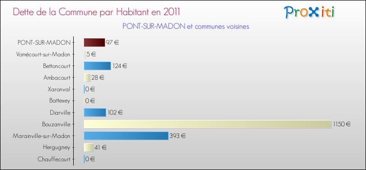 Dette par habitant de la commune en 2011 pour PONT-SUR-MADON et les communes proches Comparaison de la dette par habitant de la commune en 2011 pour PONT-SUR-MADON et les communes voisines