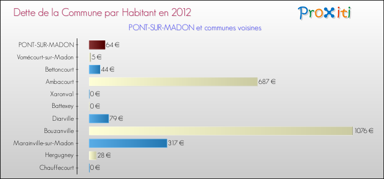 Dette par habitant de la commune en 2012 pour PONT-SUR-MADON et les communes proches Comparaison de la dette par habitant de la commune en 2012 pour PONT-SUR-MADON et les communes voisines