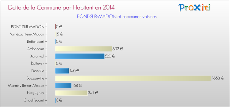 Dette par habitant de la commune en 2014 pour PONT-SUR-MADON et les communes proches Comparaison de la dette par habitant de la commune en 2014 pour PONT-SUR-MADON et les communes voisines