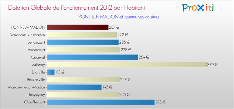 Montant des dotations globales de fonctionnement DGF par Habitant pour PONT-SUR-MADON et les communes proches Comparaison des des dotations globales de fonctionnement DGF par habitant pour PONT-SUR-MADON et les communes voisines