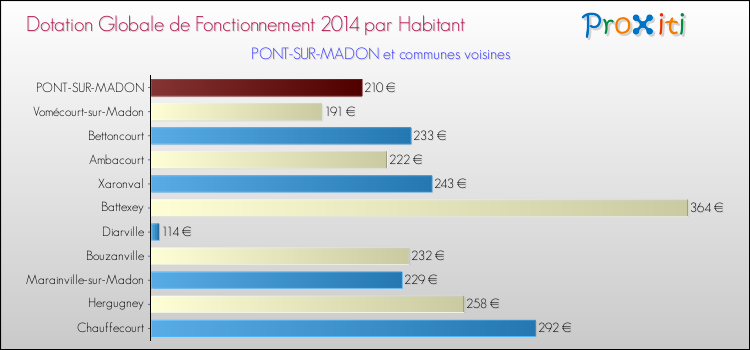 Montant des dotations globales de fonctionnement DGF par Habitant pour PONT-SUR-MADON et les communes proches en 2014. Comparaison des des dotations globales de fonctionnement DGF par habitant pour PONT-SUR-MADON et les communes voisines en 2014.