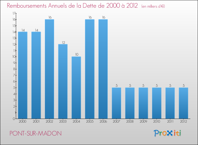 Evolution de l'annuité de la dette pour la commune de PONT-SUR-MADON de 2000 à 2012 Annuités de la dette pour PONT-SUR-MADON de 2000 à 2012
