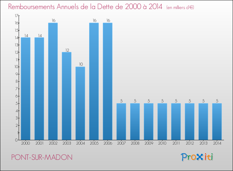 Evolution de l'annuité de la dette pour la commune de PONT-SUR-MADON de 2000 à 2014 Annuités de la dette pour PONT-SUR-MADON de 2000 à 2014