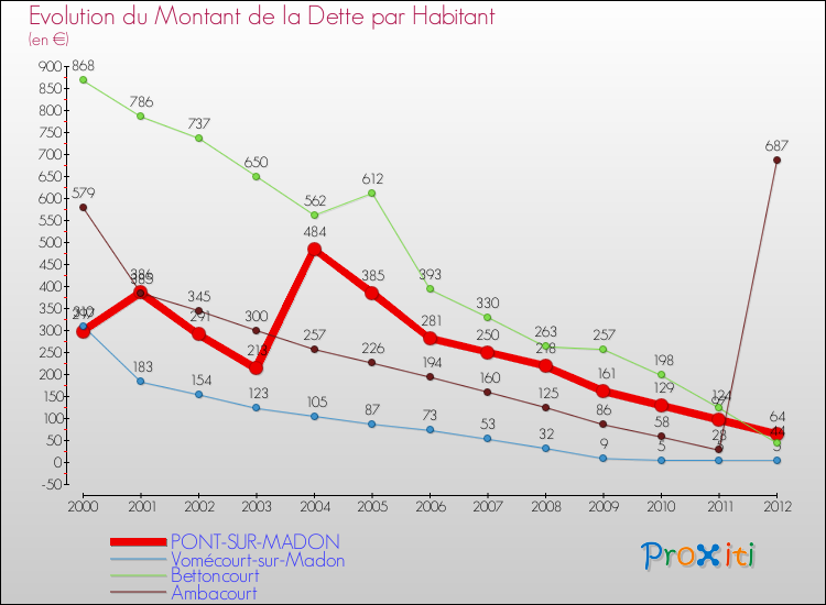 Evolution de la dette par habitant pour la commune de PONT-SUR-MADON et les communes proches de 2000 à 2012 Comparaison de la dette par habitant pour PONT-SUR-MADON et les communes voisines de 2000 à 2012