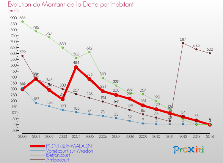 Evolution de la dette par habitant pour la commune de PONT-SUR-MADON et les communes proches de 2000 à 2014 Comparaison de la dette par habitant pour PONT-SUR-MADON et les communes voisines de 2000 à 2014