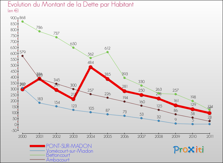 Evolution de la dette par habitant pour la commune de PONT-SUR-MADON et les communes proches Comparaison de la dette par habitant pour PONT-SUR-MADON et les communes voisines