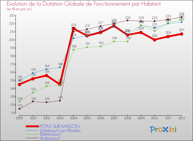 Evolution et montant de la dotation globale de fonctionnement par Habitant pour PONT-SUR-MADON et les communes proches Comparaison des dotations globales de fonctionnement par habitant pour PONT-SUR-MADON et les communes voisines