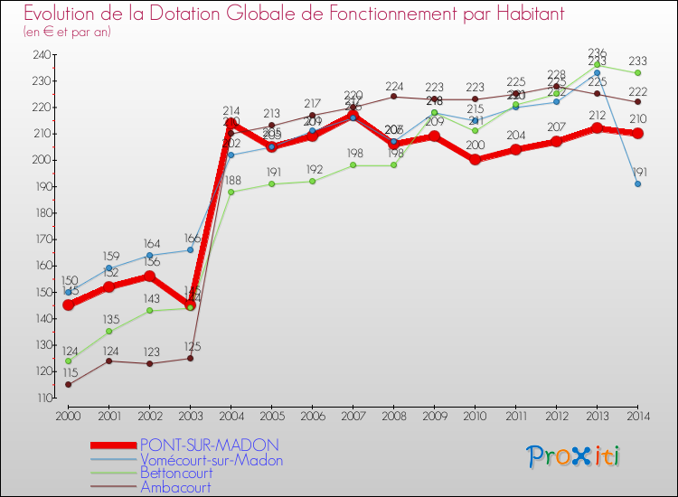 Evolution et montant de la dotation globale de fonctionnement par Habitant pour PONT-SUR-MADON et les communes proches de 2000 à 2014. Comparaison des dotations globales de fonctionnement par habitant pour PONT-SUR-MADON et les communes voisines de 2000 à 2014.