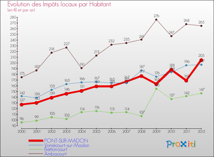 Evolution et montant des impôts locaux par Habitant pour PONT-SUR-MADON et les communes proches Comparaison des impôts locaux par habitant pour PONT-SUR-MADON et les communes voisines