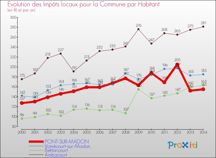 Evolution et montant des impôts locaux par Habitant pour PONT-SUR-MADON et les communes proches de 2000 à 2014 Comparaison des impôts locaux par habitant pour PONT-SUR-MADON et les communes voisines de 2000 à 2014
