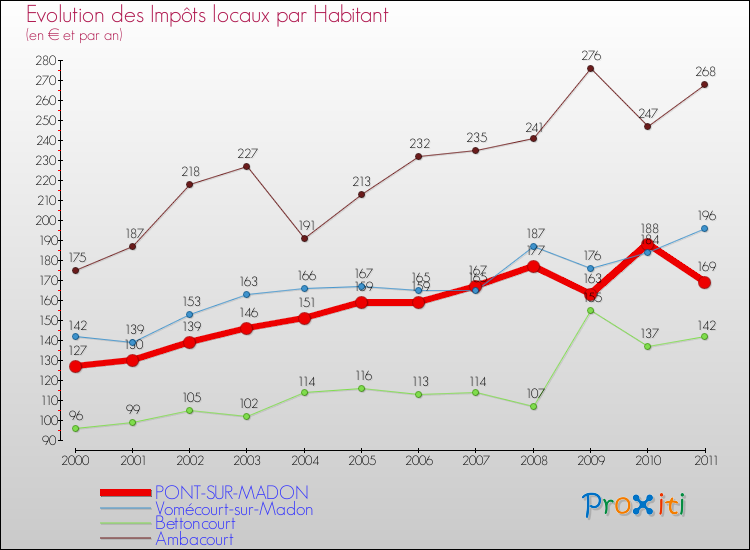 Evolution et montant des impôts locaux par Habitant pour PONT-SUR-MADON et les communes proches Comparaison des impôts locaux par habitant pour PONT-SUR-MADON et les communes voisines