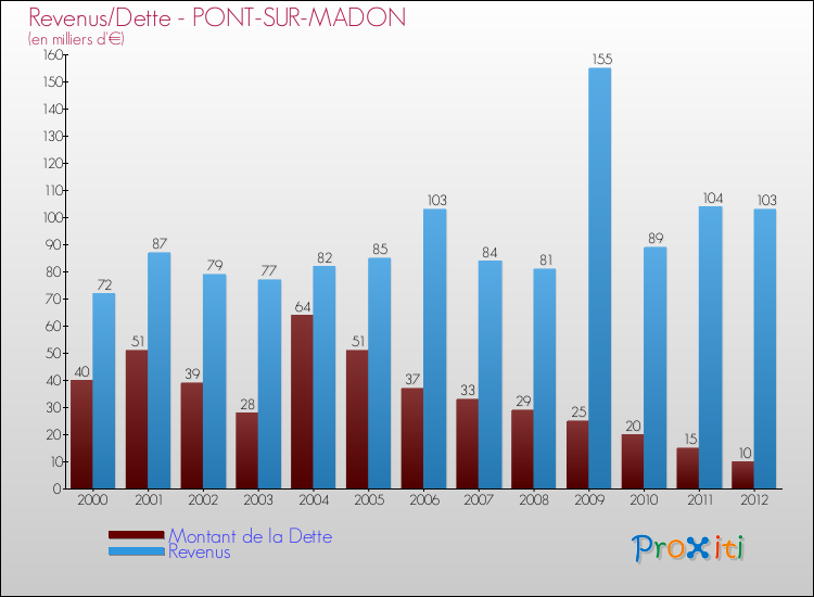 Evolution comparée de la dette et des revenus pour la commune de PONT-SUR-MADON de 2000 à 2012 Comparaison de la dette et des revenus pour PONT-SUR-MADON de 2000 à 2012
