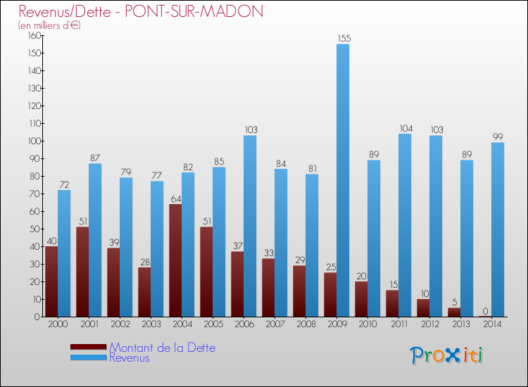 Evolution comparée de la dette et des revenus pour la commune de PONT-SUR-MADON de 2000 à 2014 Comparaison de la dette et des revenus pour PONT-SUR-MADON de 2000 à 2014