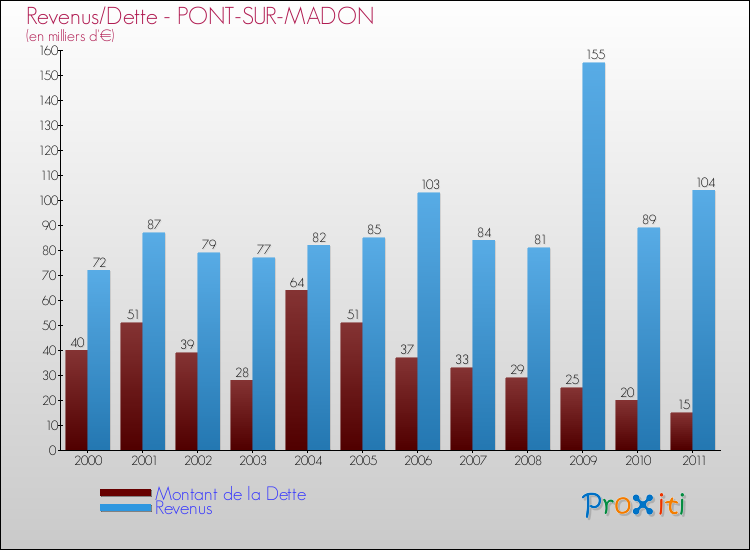 Evolution comparée de la dette et des revenus pour la commune de PONT-SUR-MADON de 2000 à 2011 Comparaison de la dette et des revenus pour PONT-SUR-MADON de 2000 à 2011