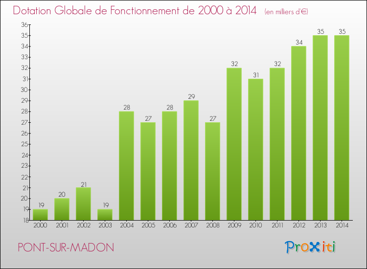Evolution du montant de la Dotation Globale de Fonctionnement pour la commune de PONT-SUR-MADON de 2000 à 2014 Evolution du montant de la Dotation Globale de Fonctionnement pour PONT-SUR-MADON de 2000 à 2014