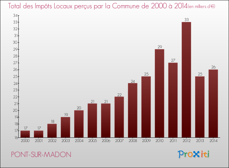 Evolution des Impôts Locaux pour la commune de PONT-SUR-MADON de 2000 à 2014 Evolution des Impôts Locaux pour PONT-SUR-MADON de 2000 à 2014
