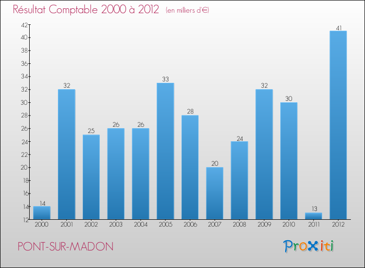 Evolution du résultat comptable pour la commune de PONT-SUR-MADON de 2000 à 2012 Evolution du résultat comptable pour PONT-SUR-MADON de 2000 à 2012