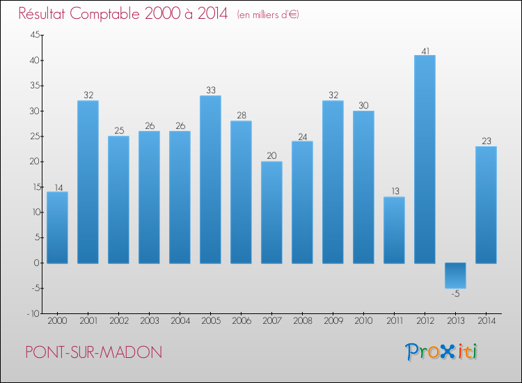 Evolution du résultat comptable pour la commune de PONT-SUR-MADON de 2000 à 2014 Evolution du résultat comptable pour PONT-SUR-MADON de 2000 à 2014