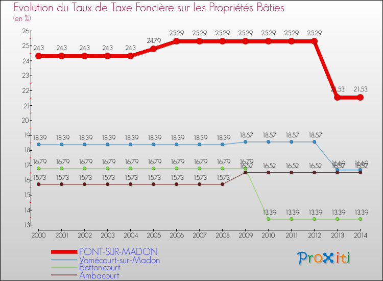 Evolution du taux de la taxe foncière sur le bati pour PONT-SUR-MADON et les communes proches de 2000 à 2014 Comparaison des taux de taxe foncière sur le bati pour PONT-SUR-MADON et les communes voisines de 2000 à 2014