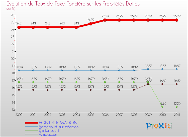 Evolution du taux de la taxe foncière sur le bati pour PONT-SUR-MADON et les communes proches Comparaison des taux de taxe foncière sur le bati pour PONT-SUR-MADON et les communes voisines