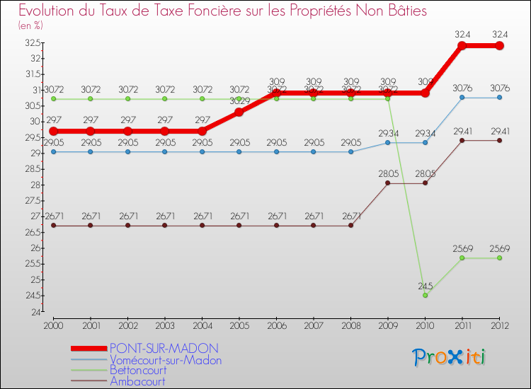 Evolution du taux de la taxe foncière sur les immeubles et terrains non batis pour PONT-SUR-MADON et les communes proches de 2000 à 2012 Comparaison des taux de la taxe foncière sur les immeubles et terrains non batis pour PONT-SUR-MADON et les communes voisines de 2000 à 2012