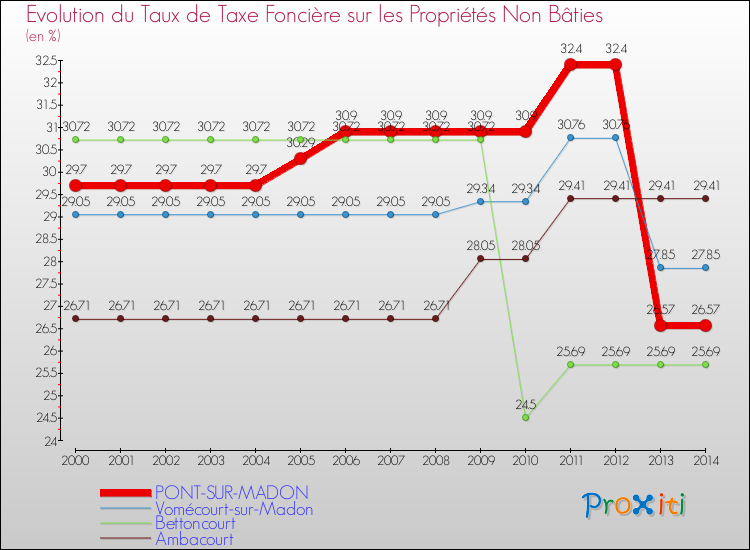 Evolution du taux de la taxe foncière sur les immeubles et terrains non batis pour PONT-SUR-MADON et les communes proches de 2000 à 2014 Comparaison des taux de la taxe foncière sur les immeubles et terrains non batis pour PONT-SUR-MADON et les communes voisines de 2000 à 2014