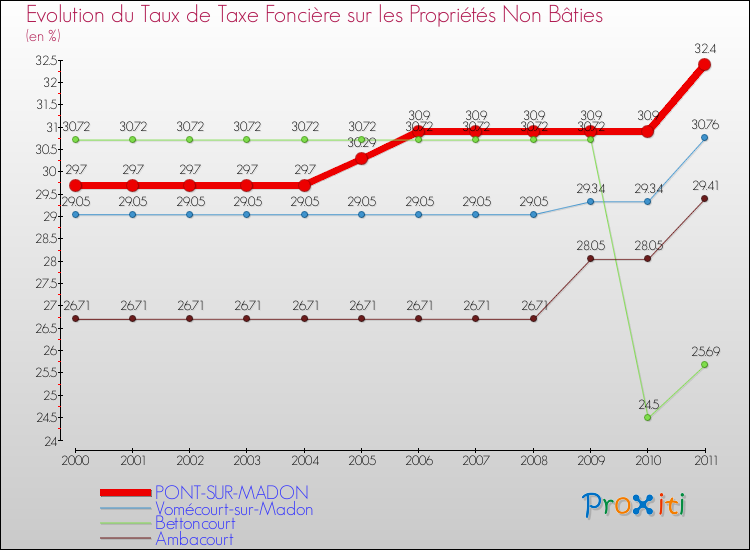 Evolution du taux de la taxe foncière sur les immeubles et terrains non batis pour PONT-SUR-MADON et les communes proches Comparaison des taux de la taxe foncière sur les immeubles et terrains non batis pour PONT-SUR-MADON et les communes voisines