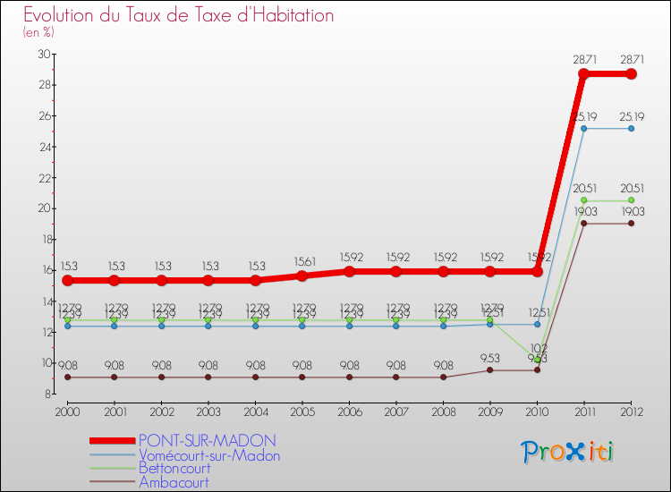 Evolution du taux de la taxe d'habitation pour PONT-SUR-MADON et les communes proches Comparaison des taux de la taxe d'habitation pour PONT-SUR-MADON et les communes voisines