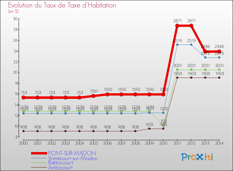 Evolution du taux de la taxe d'habitation pour PONT-SUR-MADON et les communes proches de 2000 à 2014 Comparaison des taux de la taxe d'habitation pour PONT-SUR-MADON et les communes voisines de 2000 à 2014