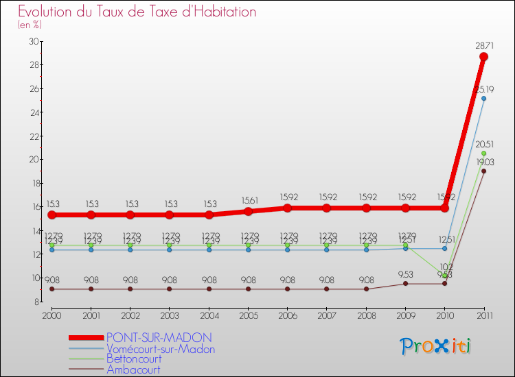 Evolution du taux de la taxe d'habitation pour PONT-SUR-MADON et les communes proches Comparaison des taux de la taxe d'habitation pour PONT-SUR-MADON et les communes voisines