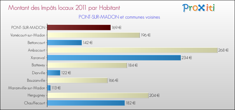 Montant des impôts locaux par Habitant pour PONT-SUR-MADON et les communes proches Comparaison des impôts locaux par habitant pour PONT-SUR-MADON et les communes voisines