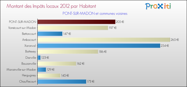 Montant des impôts locaux par Habitant pour PONT-SUR-MADON et les communes proches Comparaison des impôts locaux par habitant pour PONT-SUR-MADON et les communes voisines