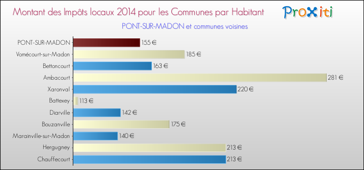 Montant des impôts locaux par Habitant pour PONT-SUR-MADON et les communes proches en 2014 Comparaison des impôts locaux par habitant pour PONT-SUR-MADON et les communes voisines en 2014