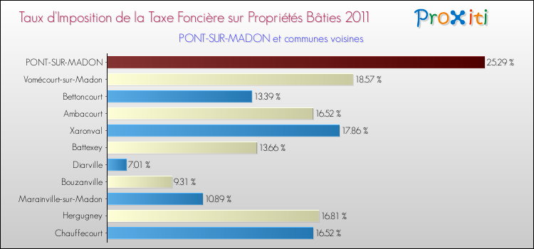 Taux d'imposition de la taxe foncière sur le bati 2011 pour PONT-SUR-MADON et les communes proches Comparaison des taux d'imposition de la taxe foncière sur le bati 2011 pour PONT-SUR-MADON et les communes voisines
