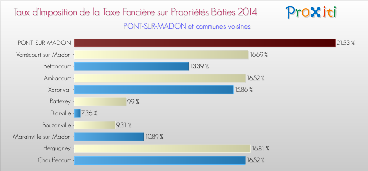 Taux d'imposition de la taxe foncière sur le bati 2014 pour PONT-SUR-MADON et les communes proches Comparaison des taux d'imposition de la taxe foncière sur le bati 2014 pour PONT-SUR-MADON et les communes voisines