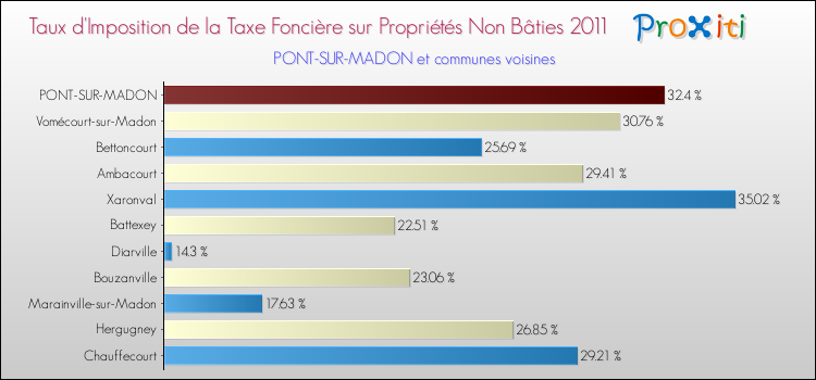 Taux d'imposition de la taxe foncière sur les immeubles et terrains non batis 2011 pour PONT-SUR-MADON et les communes proches Comparaison des taux d'imposition de la taxe foncière sur les immeubles et terrains non batis 2011 pour PONT-SUR-MADON et les communes voisines