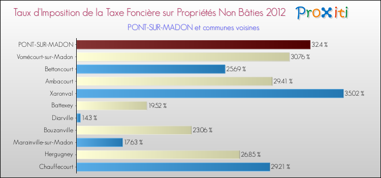 Taux d'imposition de la taxe foncière sur les immeubles et terrains non batis 2012 pour PONT-SUR-MADON et les communes proches Comparaison des taux d'imposition de la taxe foncière sur les immeubles et terrains non batis 2012 pour PONT-SUR-MADON et les communes voisines