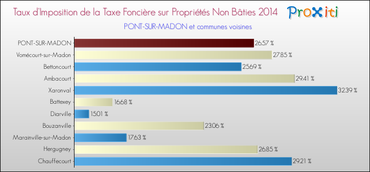 Taux d'imposition de la taxe foncière sur les immeubles et terrains non batis 2014 pour PONT-SUR-MADON et les communes proches Comparaison des taux d'imposition de la taxe foncière sur les immeubles et terrains non batis 2014 pour PONT-SUR-MADON et les communes voisines