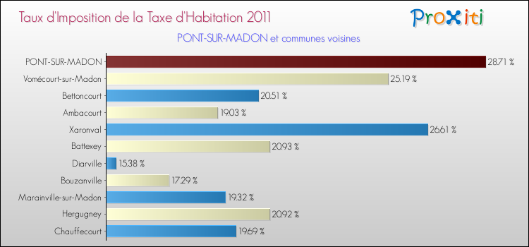 Taux d'imposition de la taxe d'habitation 2011 pour PONT-SUR-MADON et les communes proches Comparaison des taux d'imposition de la taxe d'habitation 2011 pour PONT-SUR-MADON et les communes voisines