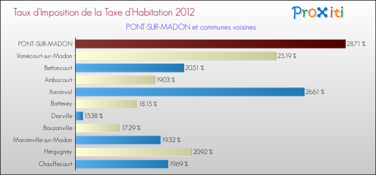 Taux d'imposition de la taxe d'habitation 2012 pour PONT-SUR-MADON et les communes proches Comparaison des taux d'imposition de la taxe d'habitation 2012 pour PONT-SUR-MADON et les communes voisines